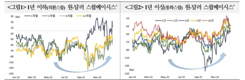스왑베이시스 이미 이례적으로 양호한 수준 도달...추가 개선폭 크지 않을 것 - 국금센터