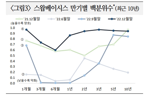 스왑베이시스 이미 이례적으로 양호한 수준 도달...추가 개선폭 크지 않을 것 - 국금센터
