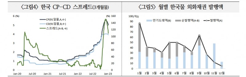 스왑베이시스 이미 이례적으로 양호한 수준 도달...추가 개선폭 크지 않을 것 - 국금센터