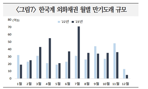 스왑베이시스 이미 이례적으로 양호한 수준 도달...추가 개선폭 크지 않을 것 - 국금센터