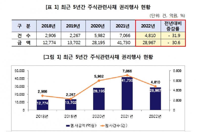 지난해 주식관련사채 권리행사 건수와 금액 30% 남짓 급감