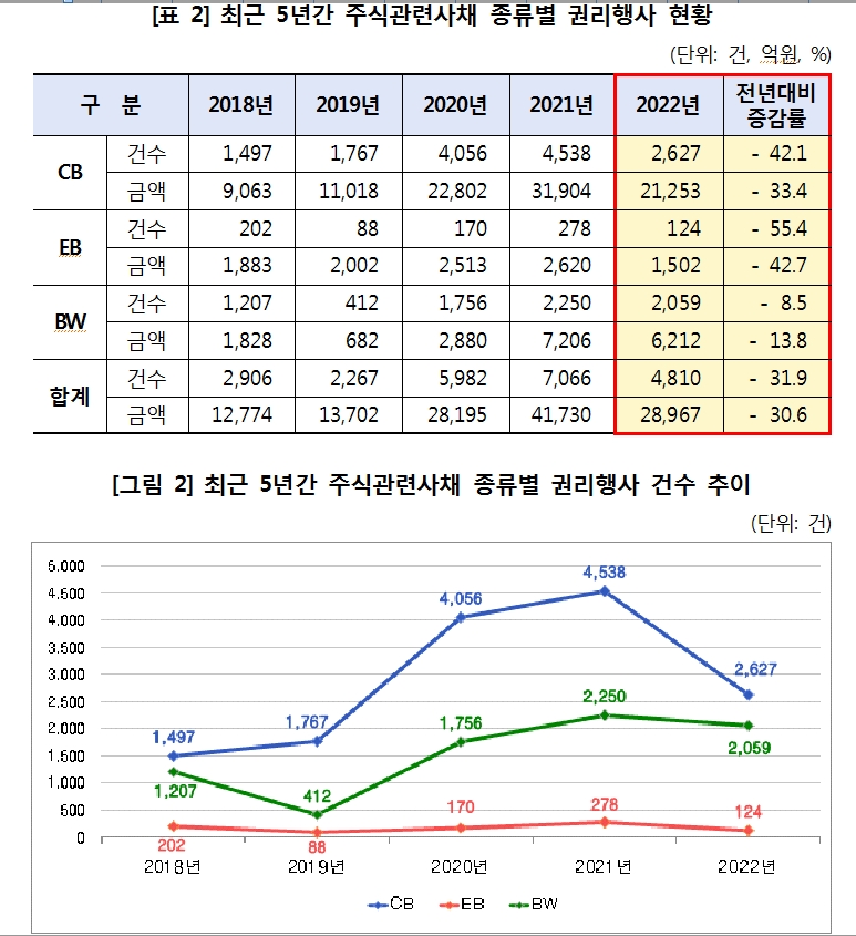 지난해 주식관련사채 권리행사 건수와 금액 30% 남짓 급감