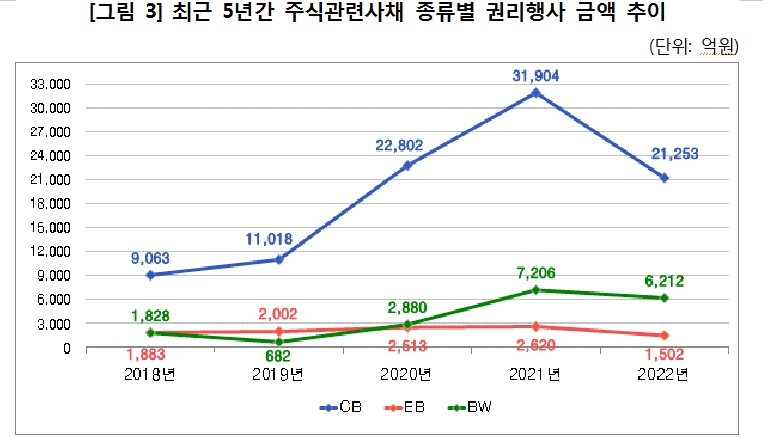 지난해 주식관련사채 권리행사 건수와 금액 30% 남짓 급감