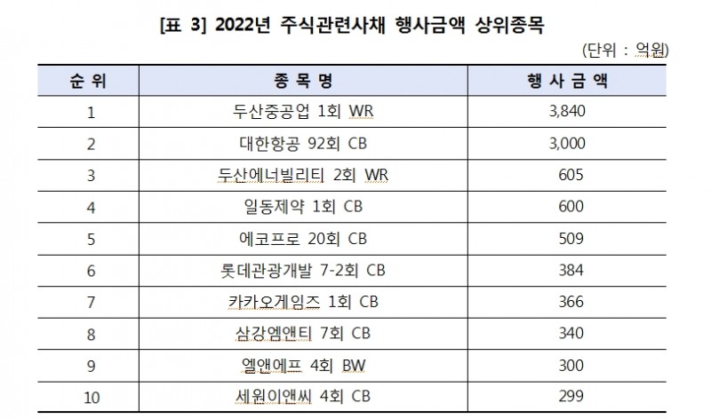 지난해 주식관련사채 권리행사 건수와 금액 30% 남짓 급감