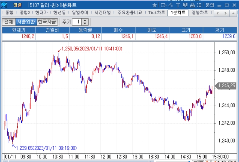 자료=2023년 1월 11일 달러/원 1분차트, 출처: 코스콤CHECK
