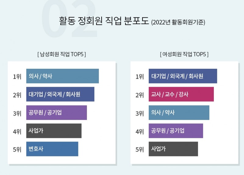 결혼정보회사 노블레스 수현, 정회원 남여 직업 분포도 공개