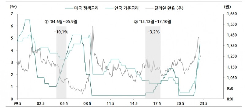 환율 안정적이면 한미 통화정책 디커플링 일정부분 용인...금리동결 가능성 무게 - 하나證