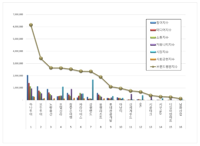 하나투어, 레저 상장기업 브랜드평판 1월 선두…"모두투어·노랑풍선 순"