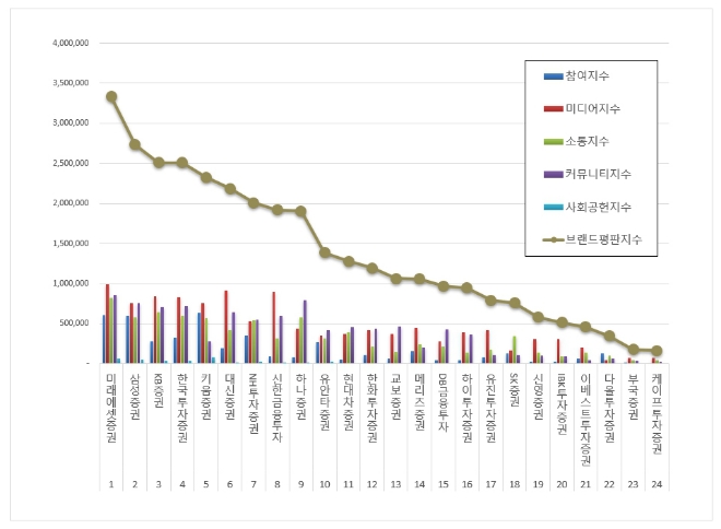 미래에셋증권, 증권사 브랜드평판 1월 빅데이터 분석 1위..."평판지수도 상승"