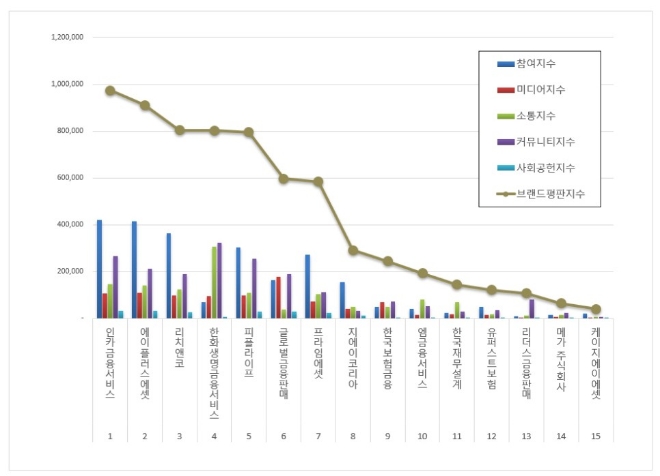인카금융서비스, 독립 보험대리점 브랜드평판 1월 빅데이터 분석 선두
