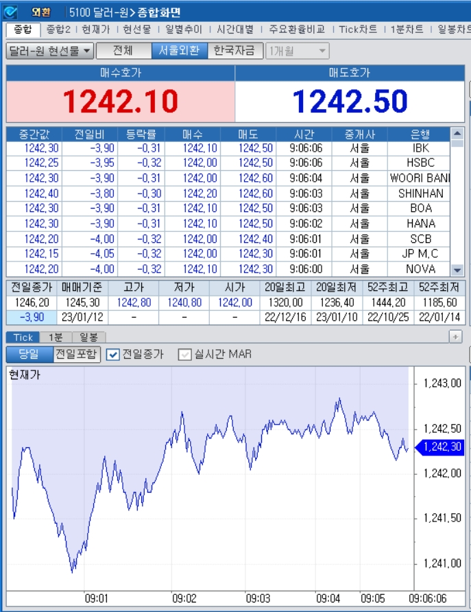 자료=2023년 1월 12일 개장 이후 달러/원 종합화면, 출처: 코스콤CHECK
