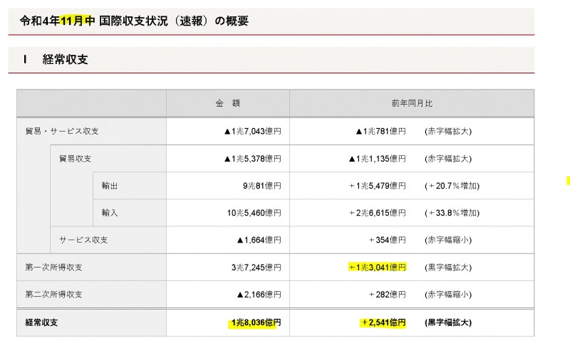 자료=일본 재무성, 2022년 11월 일본 국제수지 상황(속보)
