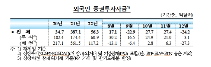 자료=한국은행 '2022년 12월 이후 국제금융·외환시장 동향' 외국인 증권투자자금