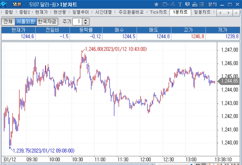 자료=2023년 1월 12일 오후 1시 40분 전후 달러/원 1분차트, 출처: 코스콤CHECK