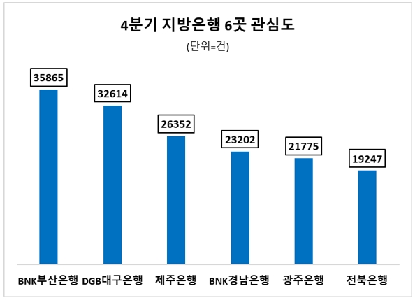 BNK부산은행 지난해 4분기 정보량 선두…2022년 관심도 1위는 DGB대구은행