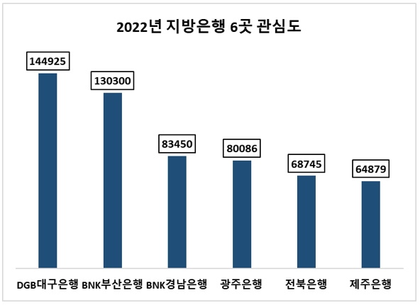 BNK부산은행 지난해 4분기 정보량 선두…2022년 관심도 1위는 DGB대구은행