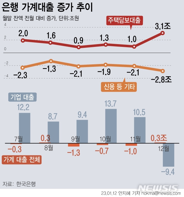 12일 한국은행에 따르면 지난해 12월 말 기준 은행권 가계대출이 한 달 전 보다 3000억원 늘어 4개월 만에 증가 전환했다. 연간 기준 가계대출은 2조6000억원 줄면서 관련 통계 작성 이후 처음으로 감소했다. 기업대출은 9조4000억원 감소해 12개월 만에 감소 전환했다. (그래픽 = 뉴시스)