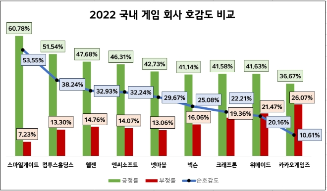 스마일게이트, 지난해 게임업계 호감도 1위…컴투스홀딩스 뒤이어