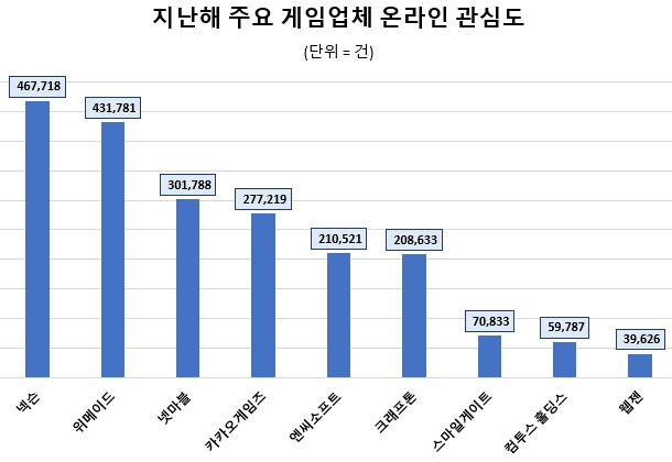 스마일게이트, 지난해 게임업계 호감도 1위…컴투스홀딩스 뒤이어