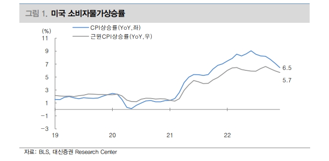 美 CPI, 주택외 근원서비스가 문제라는 사실 드러나...시장은 물가경직성 저평가하는 중 - 대신證