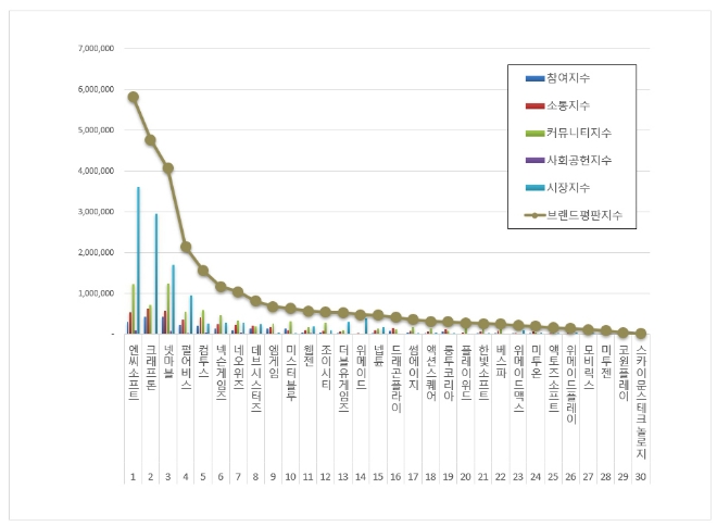 엔씨소프트, 게임 상장기업 브랜드평판 1월 빅데이터 분석 선두