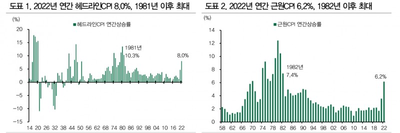 FOMC, 2월 25bp 인상 끝으로 사이클 종료할 것...6월에 2%대 물가 가능 - DB금투