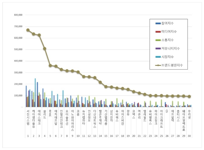서진시스템, 통신장비 상장기업 브랜드평판 1월 빅데이터 분석 톱