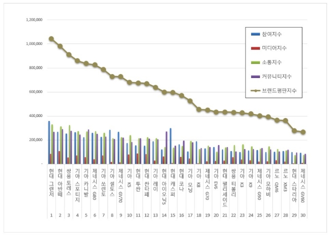 현대 그랜저, 국산자동차 브랜드평판 1월 빅데이터 분석 선두…"평판지수는 ↓"