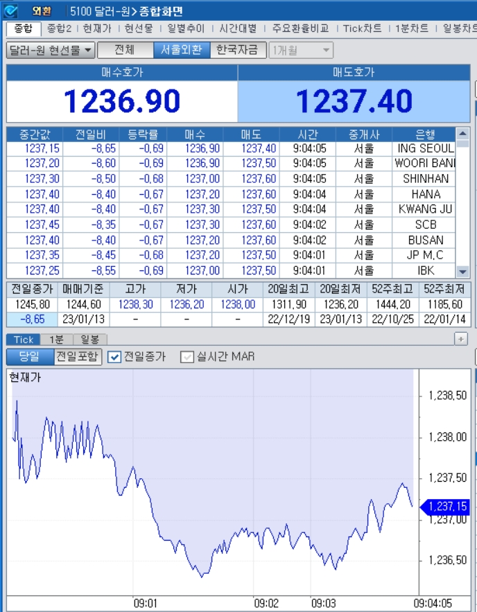 자료=2023년 1월 13일 개장 이후 달러/원 종합화면, 출처: 코스콤CHECK