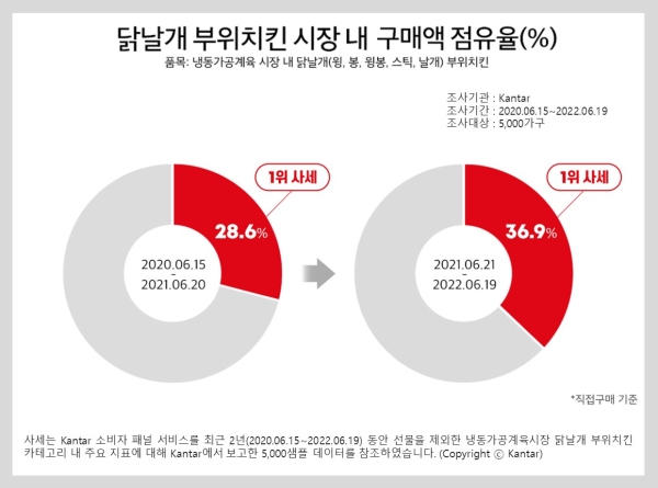 사세, 2년 연속 닭날개 부위 치킨 시장 점유율 1위 달성
