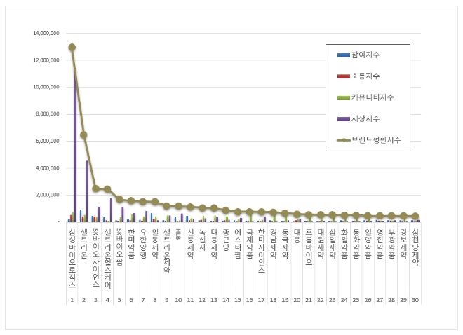 삼성바이오로직스, 제약 상장기업 브랜드평판 1월 톱…셀트리온·SK바이오사이언스 순