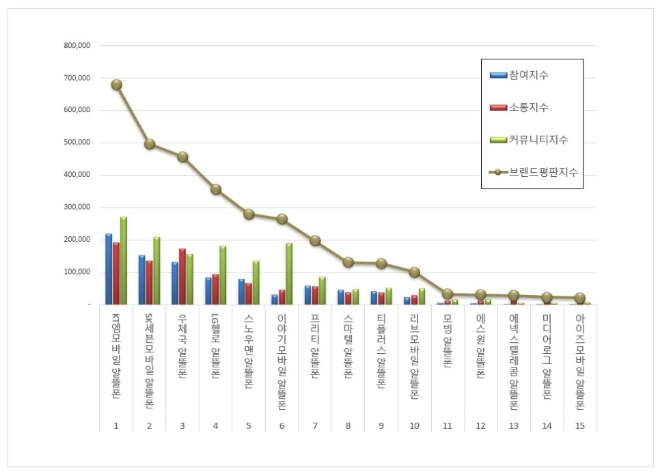 KT엠모바일, 알뜰폰 브랜드평판 1월 빅데이터 분석 선두…"평판지수 상승"