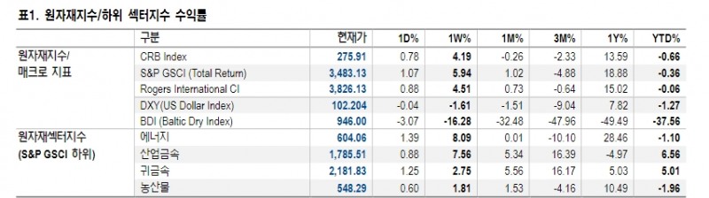 구리 목표 레인지 상단 1만 1000달러로 상향 조정 - NH證