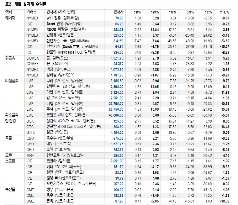 구리 목표 레인지 상단 1만 1000달러로 상향 조정 - NH證