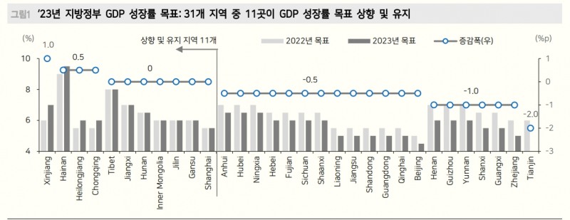 中, 3월 전인대에서 5% 성장목표 설정할 가능성 - 메리츠證