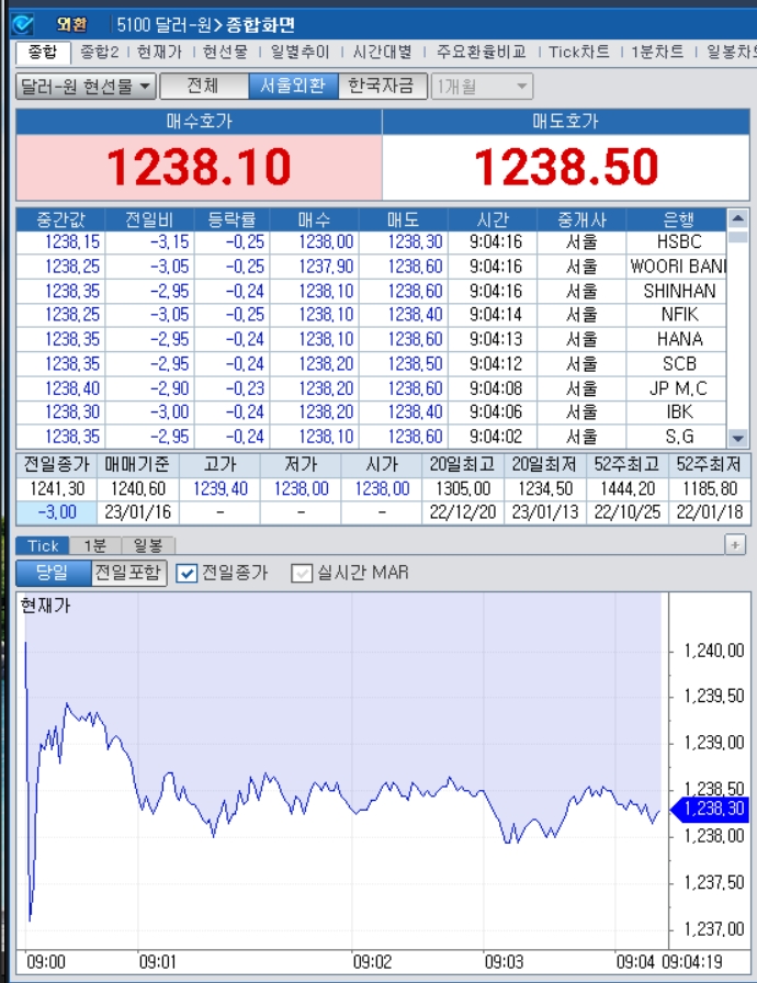 자료=2023년 1월 16일 개장 이후 달러/원 종합화면, 출처: 코스콤CHECK