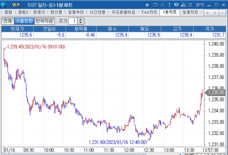자료=2023년 1월 16일 오후 1시 58분 전후 달러/원 1분차트, 출처: 코스콤CHECK