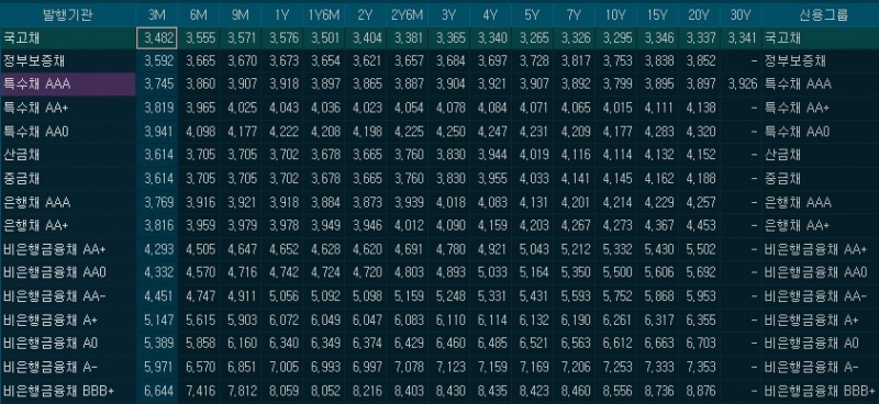 자료: 섹터와 등급별 민평 금리, 출처: 코스콤 CHECK