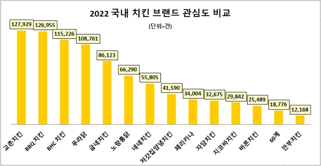 교촌치킨, 2022년 최다 관심 브랜드 등극…BBQ치킨 바짝 추격