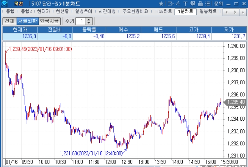 자료=2023년 1월 16일 달러/원 1분차트, 출처: 코스콤CHECK