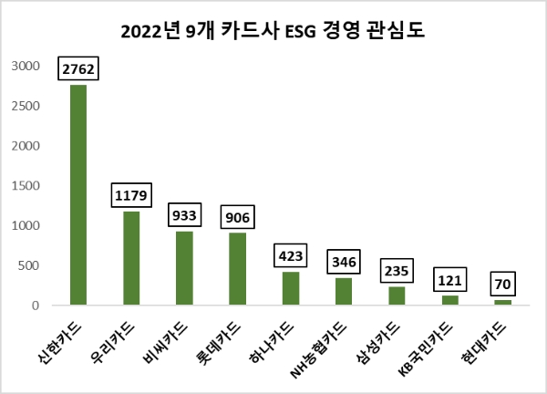 신한카드, 지난해 ESG경영 관심도 카드업계 톱…우리카드 뒤이어