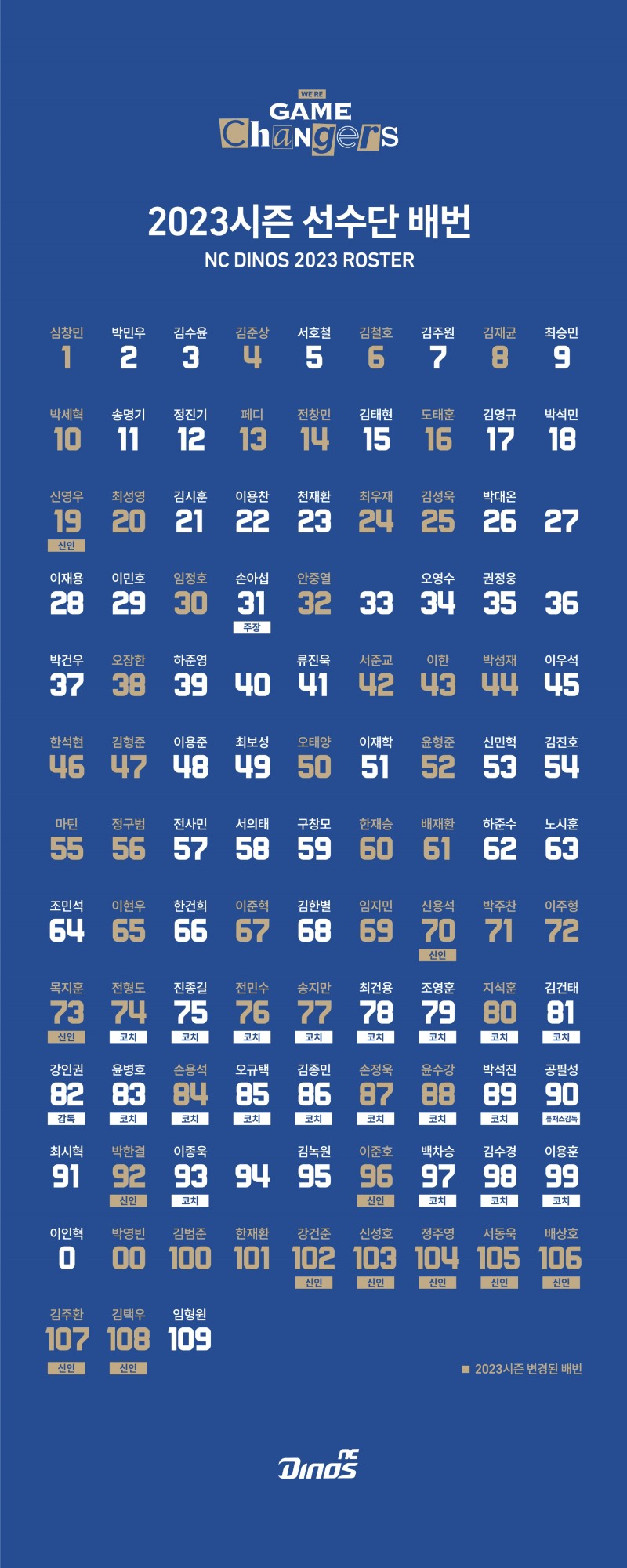'거침없이 가자, We’re Game Changers' NC다이노스, 2023시즌 캐치프레이즈