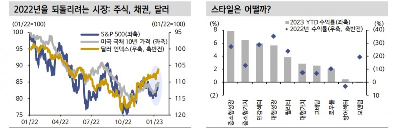 23년 초 주식시장 22년 부진 되돌림 장세...앞으로 실적개선주 주목해야 - 신한證