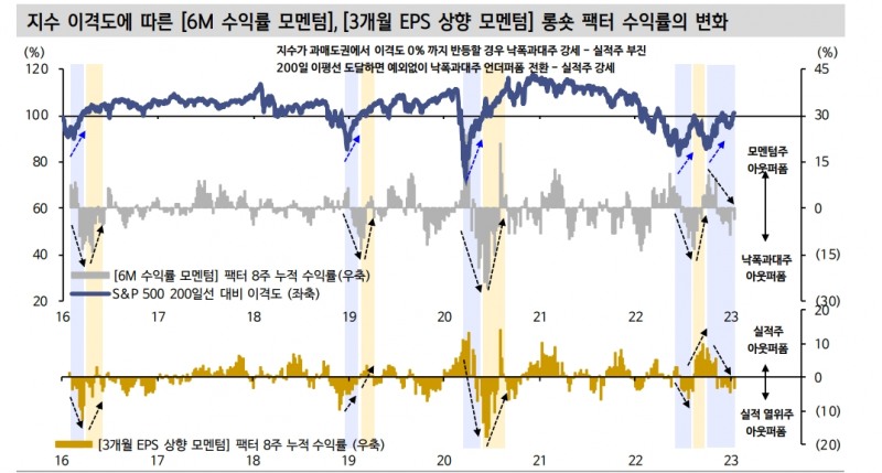 23년 초 주식시장 22년 부진 되돌림 장세...앞으로 실적개선주 주목해야 - 신한證