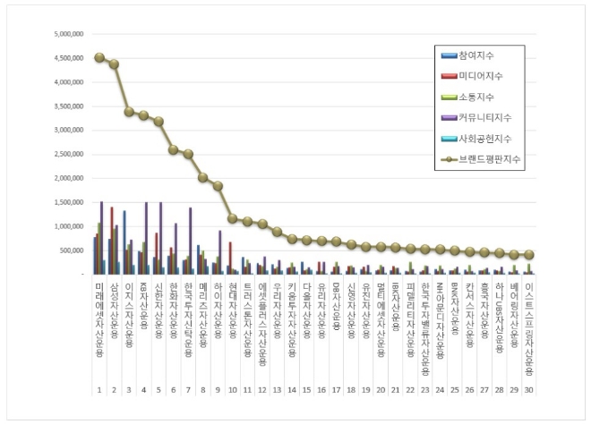 미래에셋자산운용, 자산운용사 브랜드평판 1월 빅데이터 분석 톱