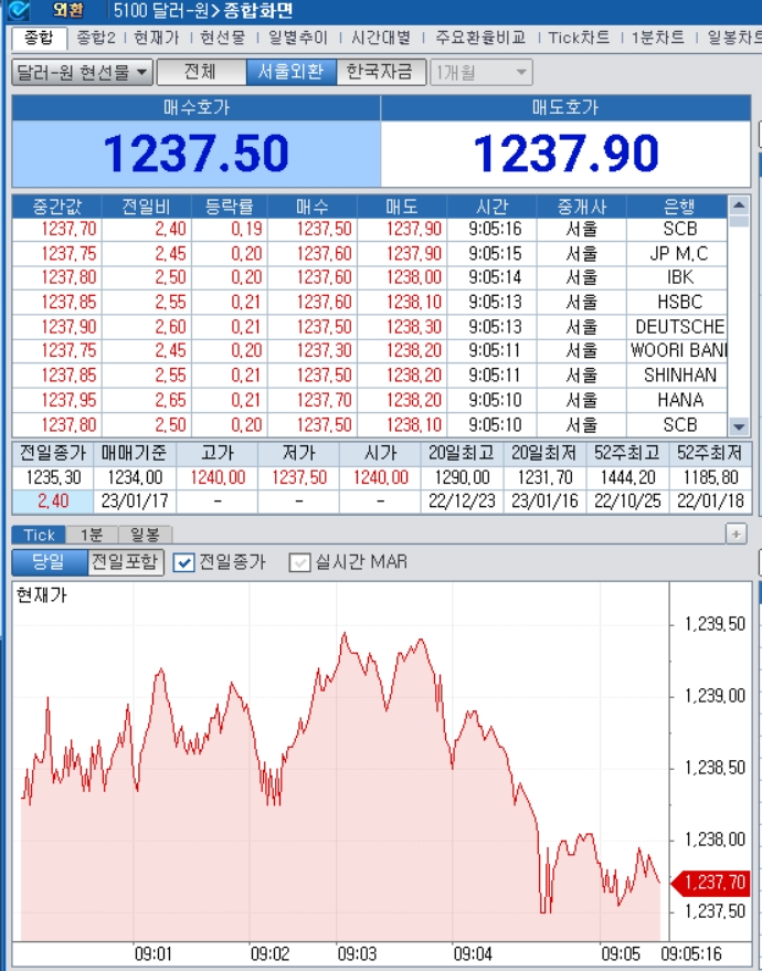 자료=2023년 1월 17일 개장 이후 달러/원 종합화면, 출처: 코스콤CHECK