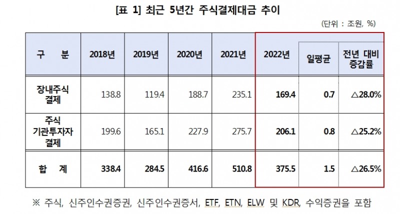 지난해 주식거래 감소로 주식결제대금 27% 감소...장내주식 차감율 96.4%