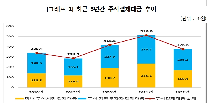 지난해 주식거래 감소로 주식결제대금 27% 감소...장내주식 차감율 96.4%
