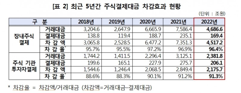 지난해 주식거래 감소로 주식결제대금 27% 감소...장내주식 차감율 96.4%