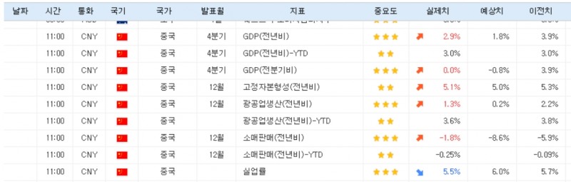 (상보) 중국 4Q GDP 전년비 +2.9%, 예상(+1.8%) 상회...12월 지표도 예상 웃돌아